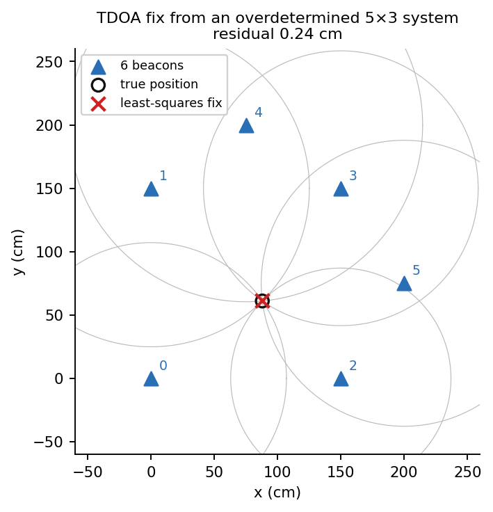 Six beacons with range circles and a least-squares position fix
