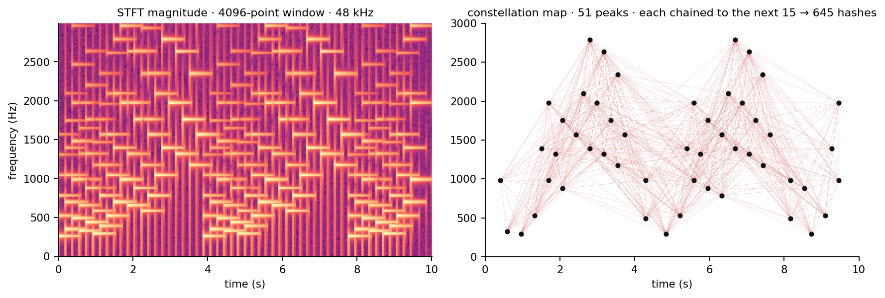 STFT spectrogram beside its constellation map of peaks paired into hashes