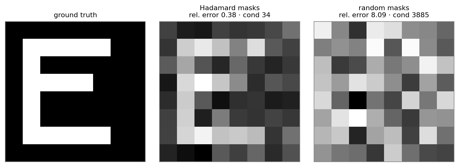 Ground truth image beside reconstructions from Hadamard and random masks under identical noise